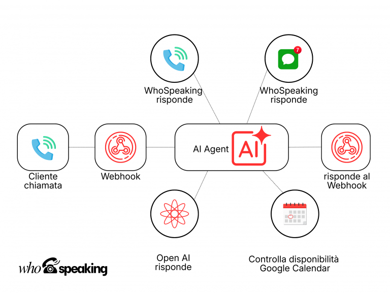 schema funzionamento assistente AI telefonico WhoSpeaking